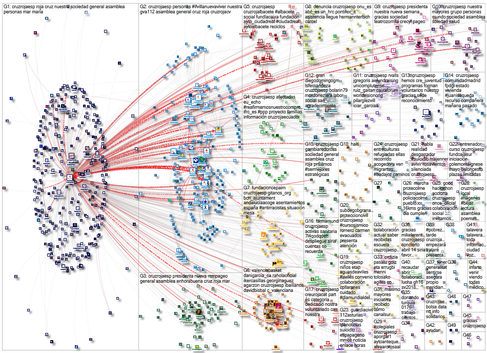 @CruzRojaEsp Twitter NodeXL SNA Map and Report for Wednesday, 29 March 2023 at 05:07 UTC