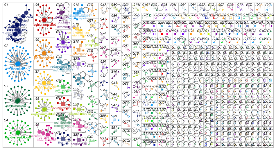 USA Fashion Twitter NodeXL SNA Map and Report for Sunday, 02 April 2023 at 20:55 UTC