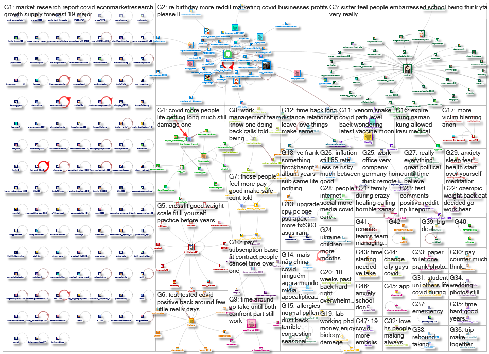 covid Reddit NodeXL SNA Map and Report for Wednesday, 12 April 2023 at 12:06