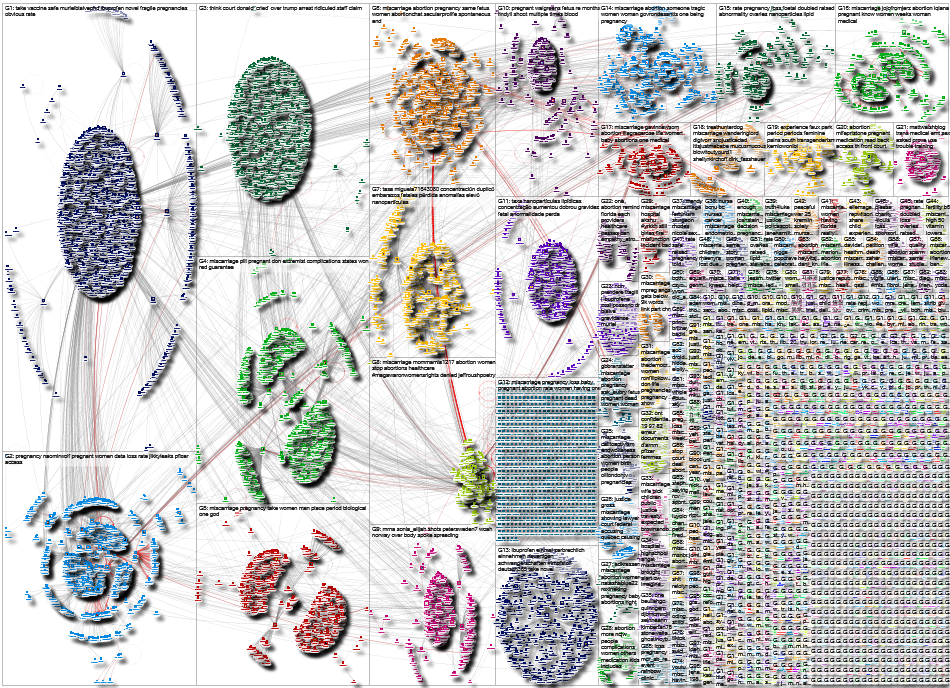 (pregnancy loss) OR miscarriage Twitter NodeXL SNA Map and Report for Tuesday, 18 April 2023 at 02:2