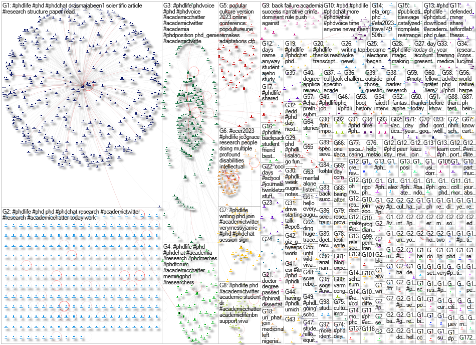 #phdlife Twitter NodeXL SNA Map and Report for Friday, 25 August 2023 at 21:10 UTC