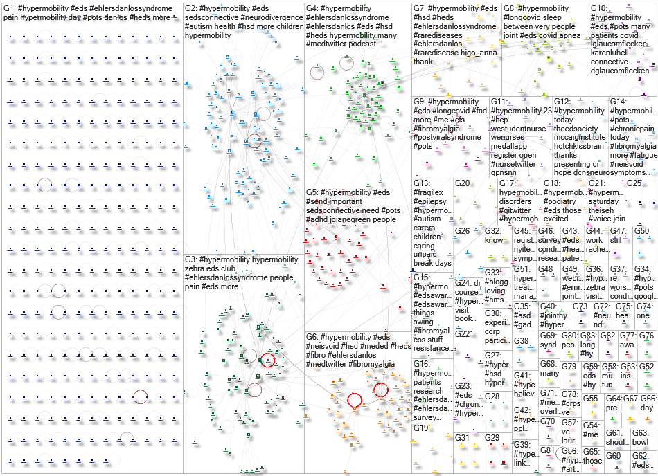 #hypermobility Twitter NodeXL SNA Map and Report for Wednesday, 13 September 2023 at 22:43 UTC