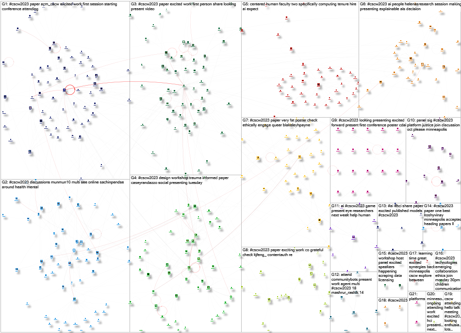 CSCW23 OR CSCW2023 Twitter NodeXL SNA Map and Report for Monday, 16 October 2023 at 17:00 UTC