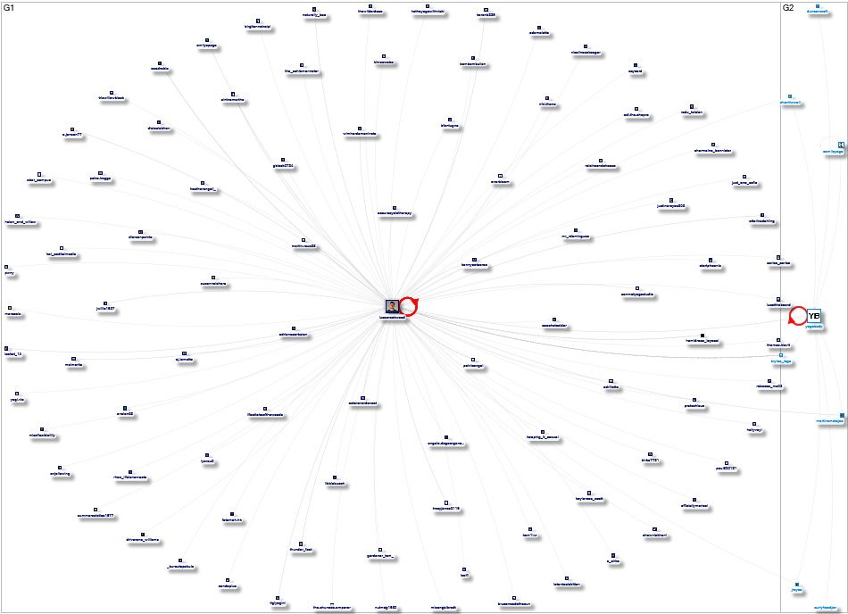 YogaBody Twitter NodeXL SNA Map and Report for Thursday, 04 April 2024 at 16:21 UTC