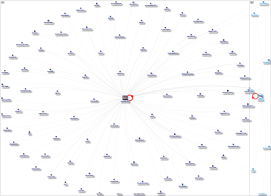 YogaBody Twitter NodeXL SNA Map and Report for Thursday, 04 April 2024 at 16:21 UTC