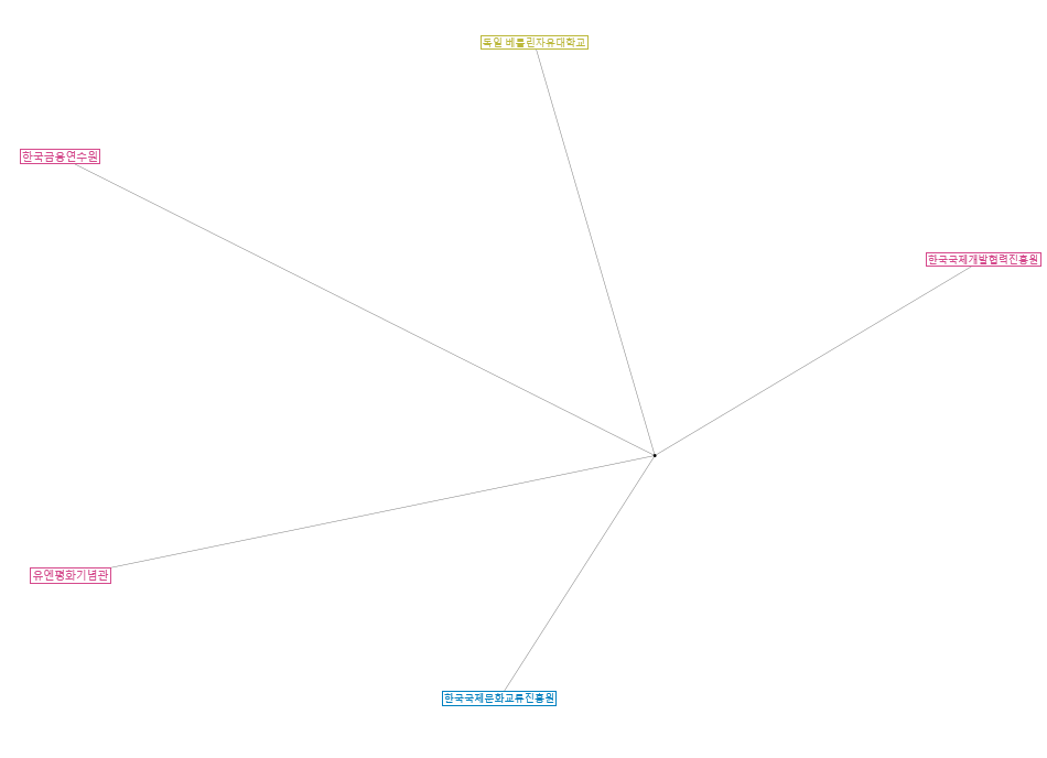 NodeXLGraph1