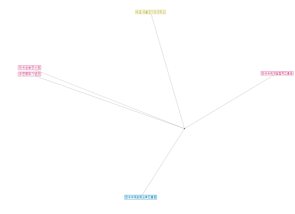 NodeXLGraph1