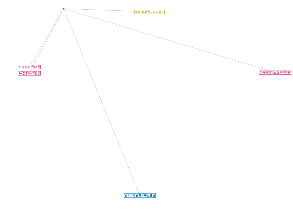 NodeXLGraph1