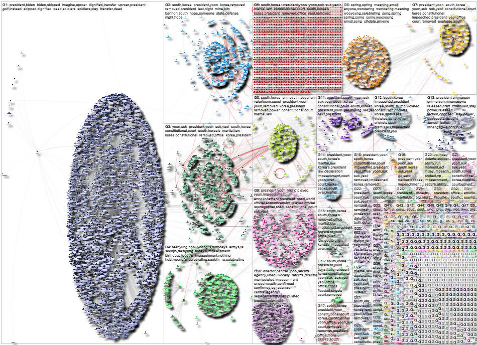 President (Korea OR Impeachment) Twitter NodeXL SNA Map and Report for Saturday, 05 April 2025 at 13