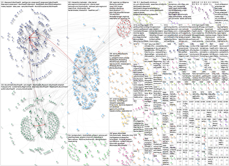 NoDigGardening OR SoilHealth Twitter NodeXL SNA Map and Report for Friday, 01 November 2024 at 16:36