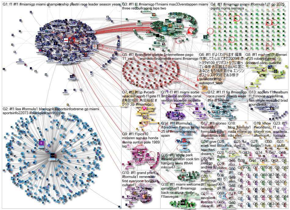 #SaudiArabianGP OR @f1 OR #F1 OR Formula1 Twitter NodeXL SNA Map and Report for Tuesday, 29 April 20