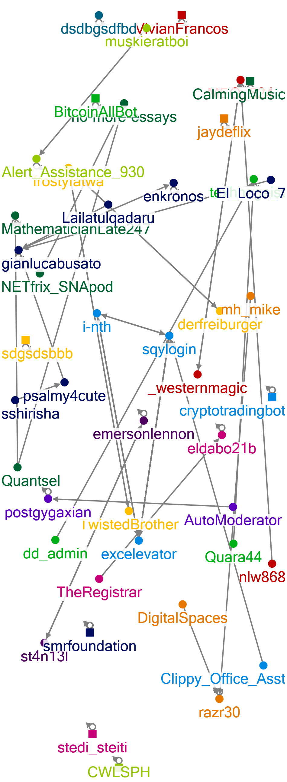 nodexl Reddit NodeXL SNA Map and Report for Tuesday, 17 June 2025 at 11:11