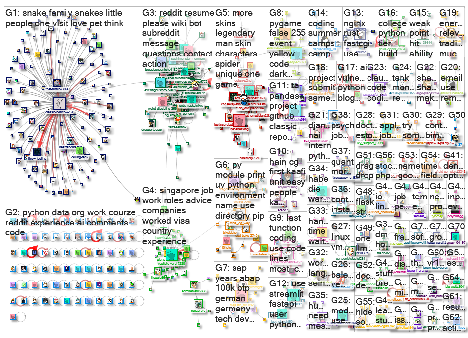 #python Reddit NodeXL SNA Map and Report for martes, 17 junio 2025 at 17:00