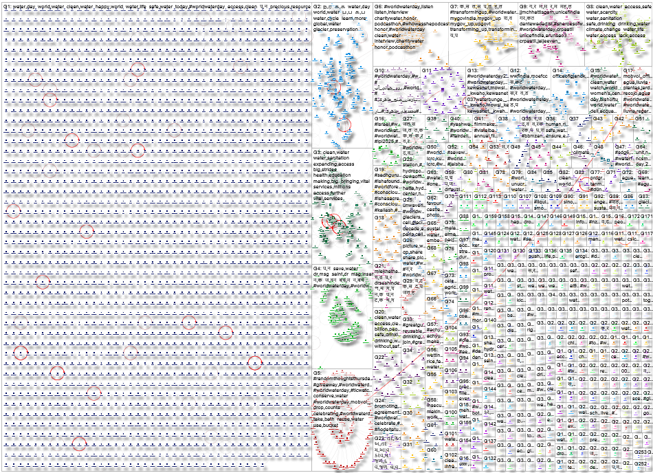 #WorldWaterDay Twitter NodeXL SNA Map and Report for Friday, 29 August 2025 at 21:22 UTC