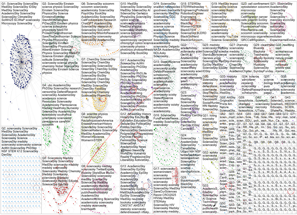#sciencesky Bluesky NodeXL SNA Map and Report for Monday, 15 September 2025 at 15:26