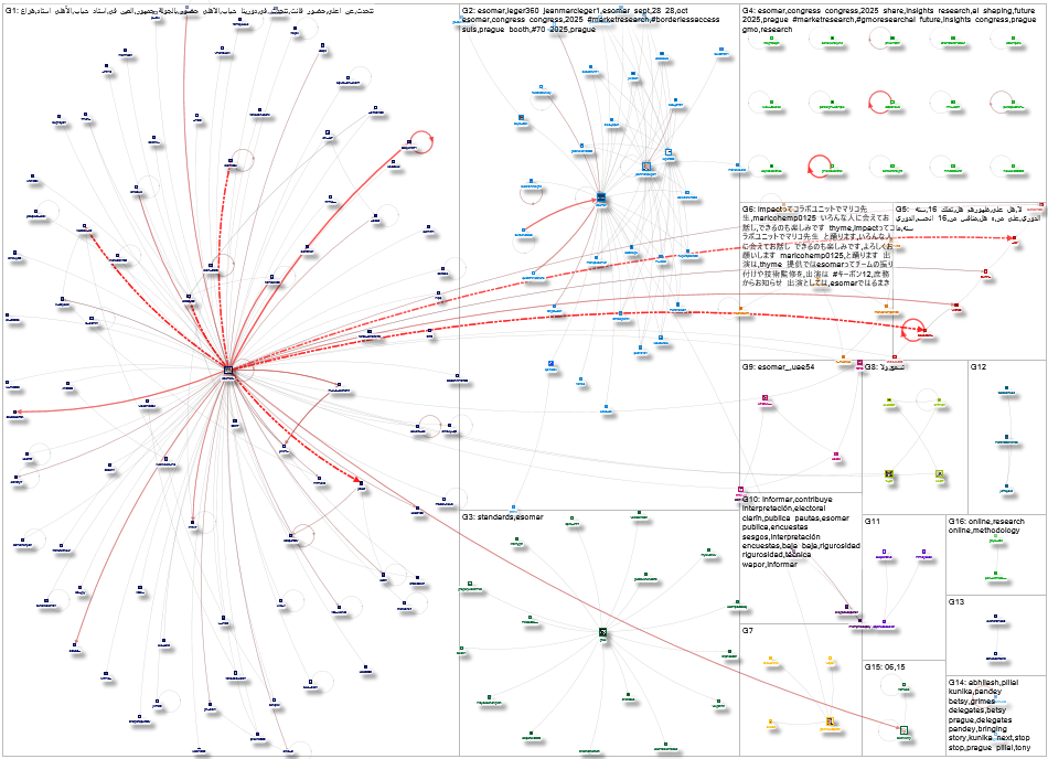 esomar Twitter NodeXL SNA Map and Report for Sunday, 28 September 2025 at 23:11 UTC