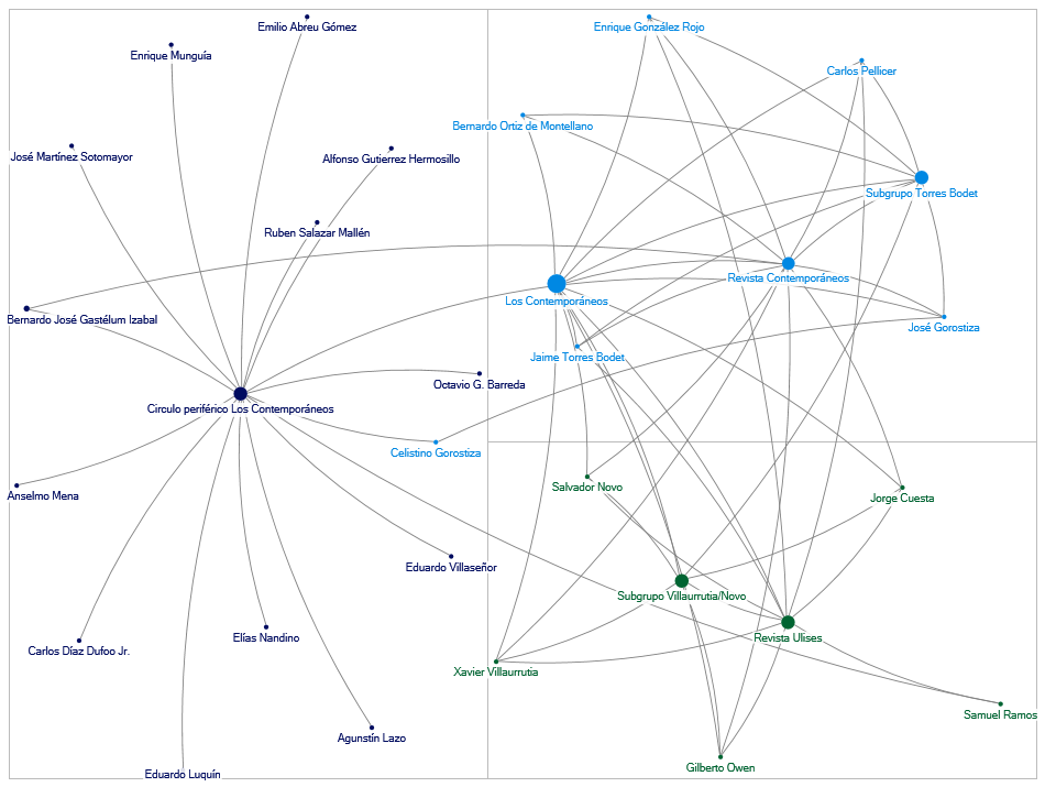 Grupo cetral y grupo periférico de Contemporáneos