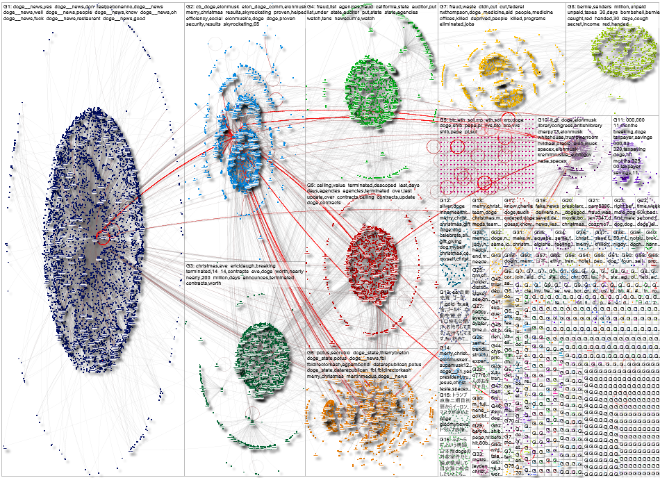 doge Twitter NodeXL SNA Map and Report for Thursday, 25 December 2025 at 04:54 UTC