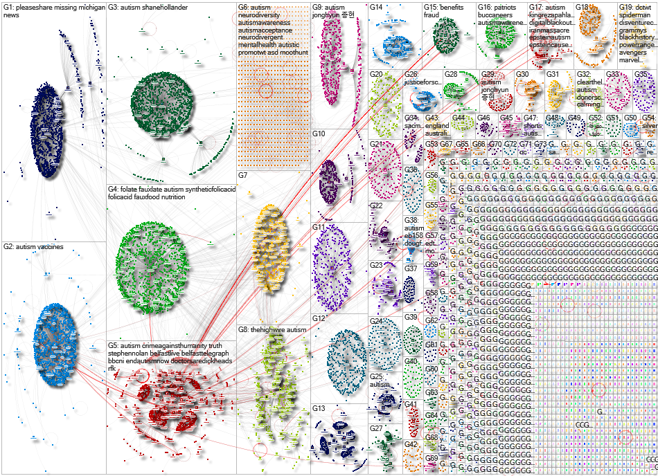 autism Twitter NodeXL SNA Map and Report for Tuesday, 03 February 2026 at 22:03 UTC