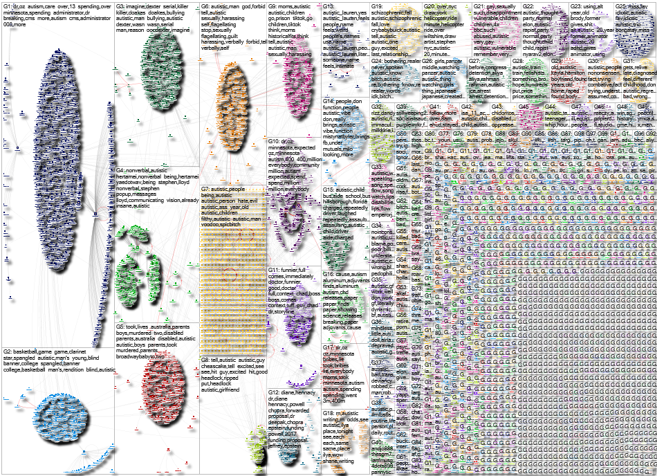 autistic Twitter NodeXL SNA Map and Report for Wednesday, 04 February 2026 at 03:57 UTC