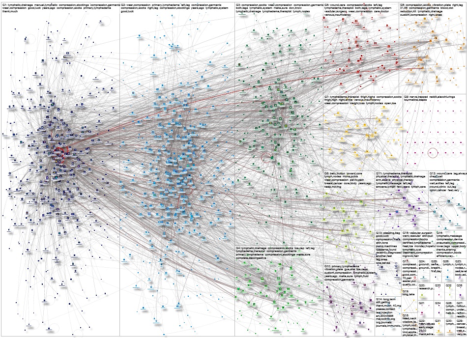 Lymphedema Reddit NodeXL SNA Map and Report for Monday, 09 March 2026 at 00:08