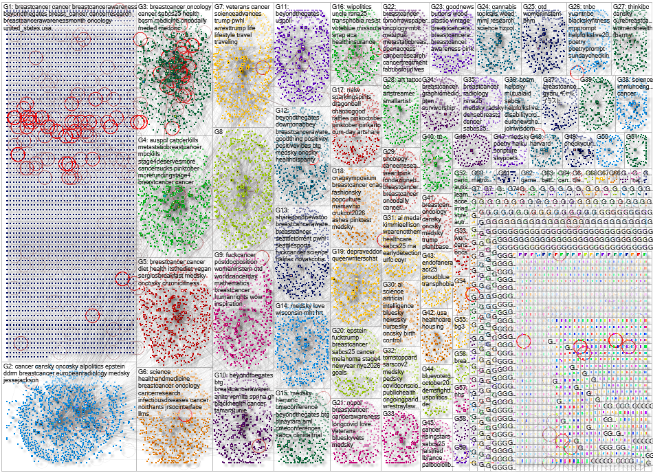 breast cancer Bluesky NodeXL SNA Map and Report for Wednesday, 11 March 2026 at 14:53